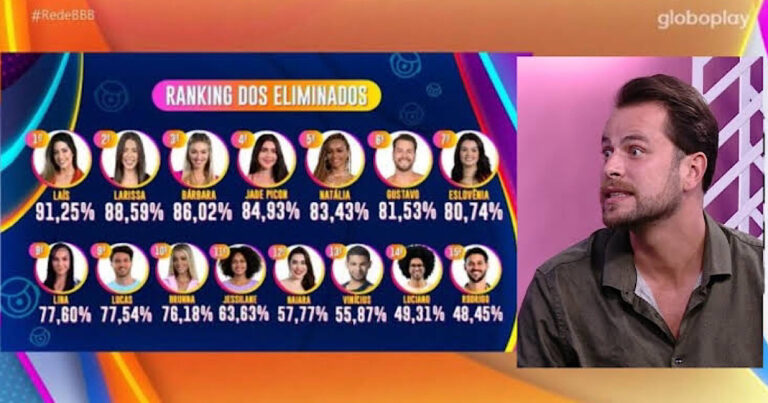 BBB22: Reação de Gustavo ao ver que foi eliminado com rejeição e que Arthur é favorito viraliza; Vídeo