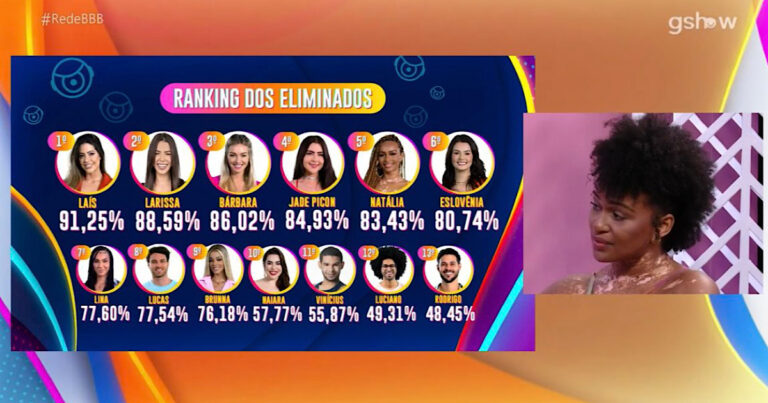 BBB22: Reação de Natália ao saber que foi eliminada com rejeição ao ver ranking viraliza