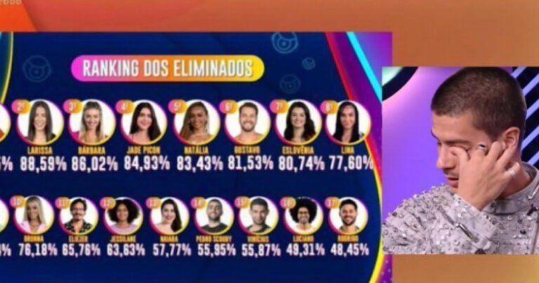 BBB22: Reação de Arthur ao ver que todos os seus rivais foram eliminados com recorde rejeição choca web; Vídeo