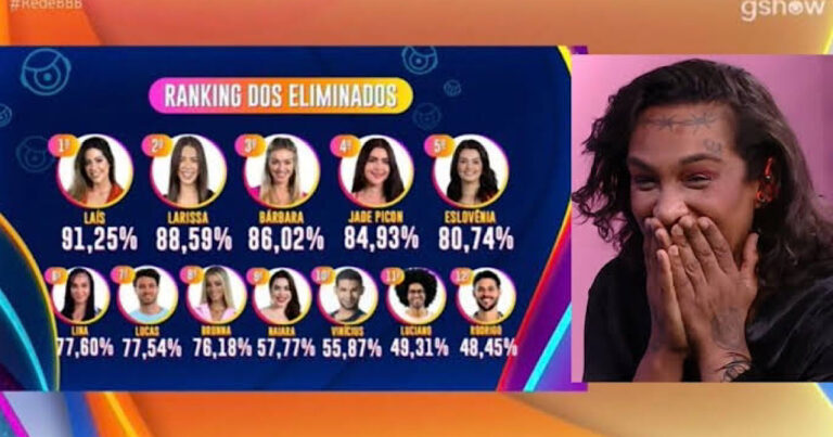 BBB22: Reação de Lina ao saber que foi eliminada com rejeição ao ver ranking viraliza