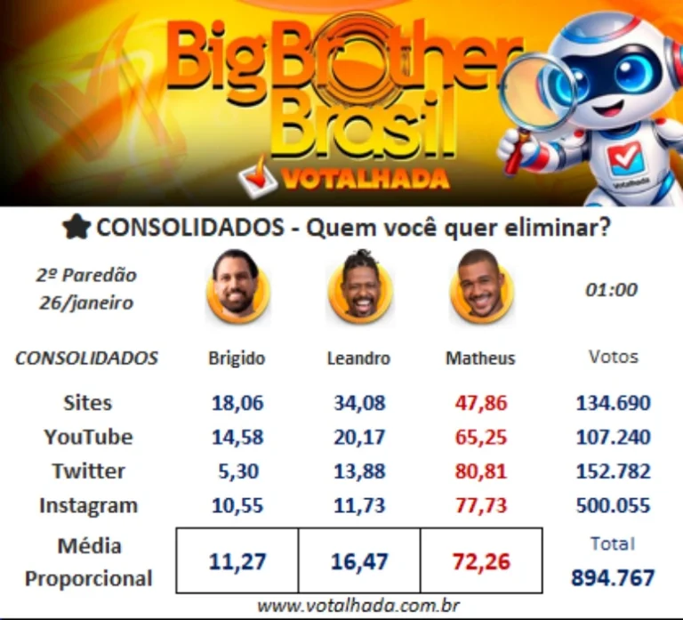 BBB 26: Rejeição? Enquetes mostram quem deve ser o segundo eliminado
